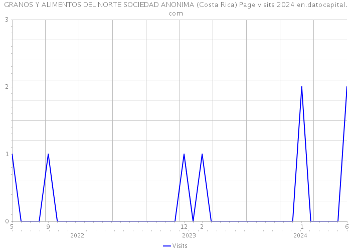 GRANOS Y ALIMENTOS DEL NORTE SOCIEDAD ANONIMA (Costa Rica) Page visits 2024 
