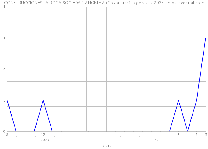 CONSTRUCCIONES LA ROCA SOCIEDAD ANONIMA (Costa Rica) Page visits 2024 