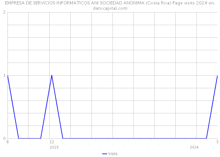EMPRESA DE SERVICIOS INFORMATICOS ANI SOCIEDAD ANONIMA (Costa Rica) Page visits 2024 