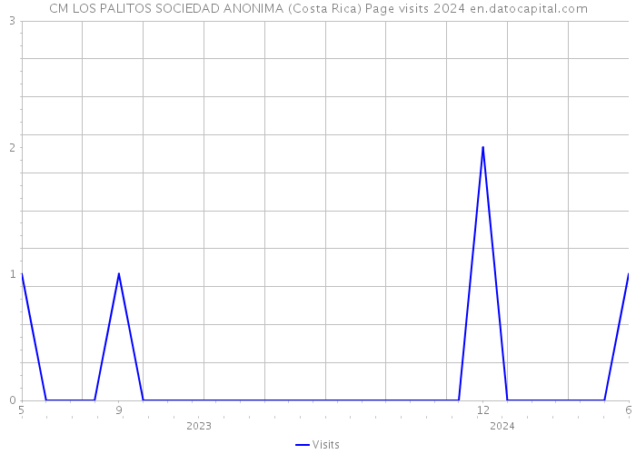 CM LOS PALITOS SOCIEDAD ANONIMA (Costa Rica) Page visits 2024 
