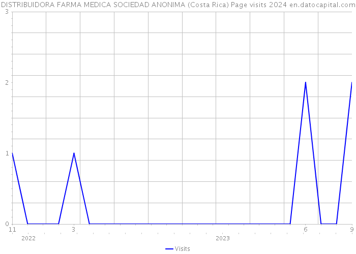 DISTRIBUIDORA FARMA MEDICA SOCIEDAD ANONIMA (Costa Rica) Page visits 2024 