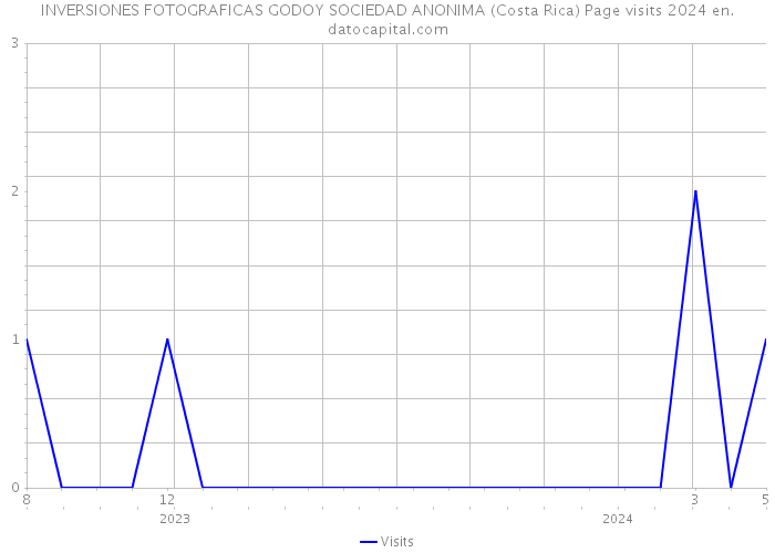 INVERSIONES FOTOGRAFICAS GODOY SOCIEDAD ANONIMA (Costa Rica) Page visits 2024 