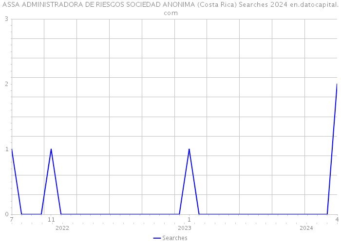 ASSA ADMINISTRADORA DE RIESGOS SOCIEDAD ANONIMA (Costa Rica) Searches 2024 