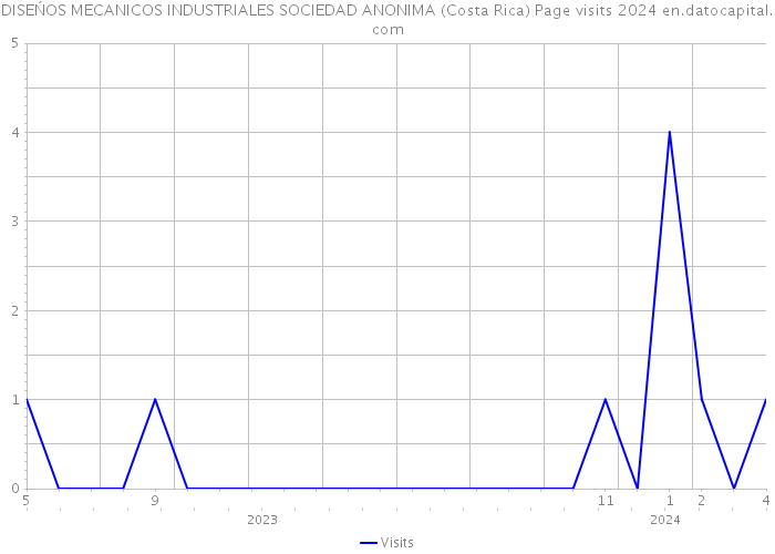 DISEŃOS MECANICOS INDUSTRIALES SOCIEDAD ANONIMA (Costa Rica) Page visits 2024 