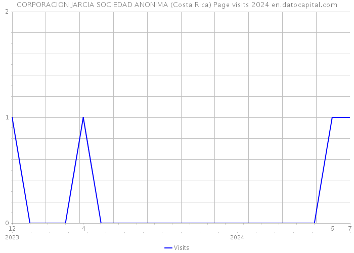 CORPORACION JARCIA SOCIEDAD ANONIMA (Costa Rica) Page visits 2024 