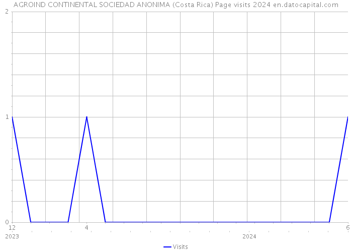 AGROIND CONTINENTAL SOCIEDAD ANONIMA (Costa Rica) Page visits 2024 