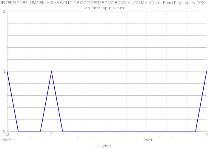 INVERSIONES INMOBILIARIAS ORLIC DE OCCIDENTE SOCIEDAD ANONIMA (Costa Rica) Page visits 2024 