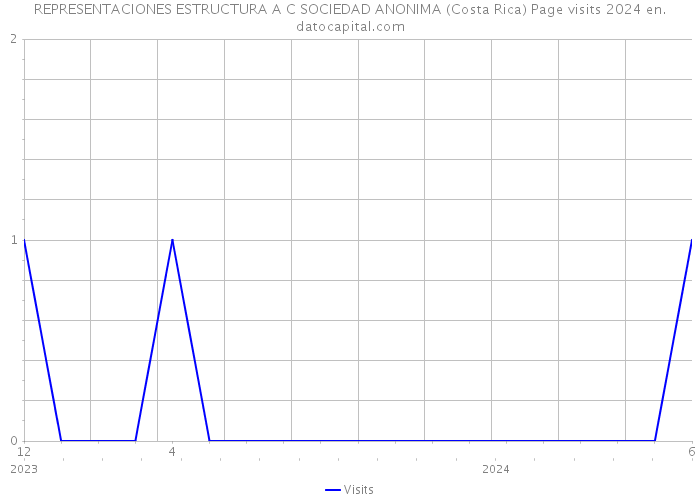 REPRESENTACIONES ESTRUCTURA A C SOCIEDAD ANONIMA (Costa Rica) Page visits 2024 