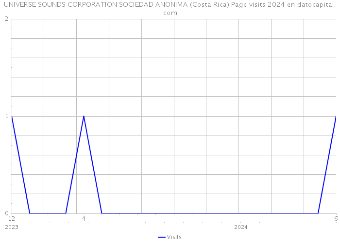 UNIVERSE SOUNDS CORPORATION SOCIEDAD ANONIMA (Costa Rica) Page visits 2024 