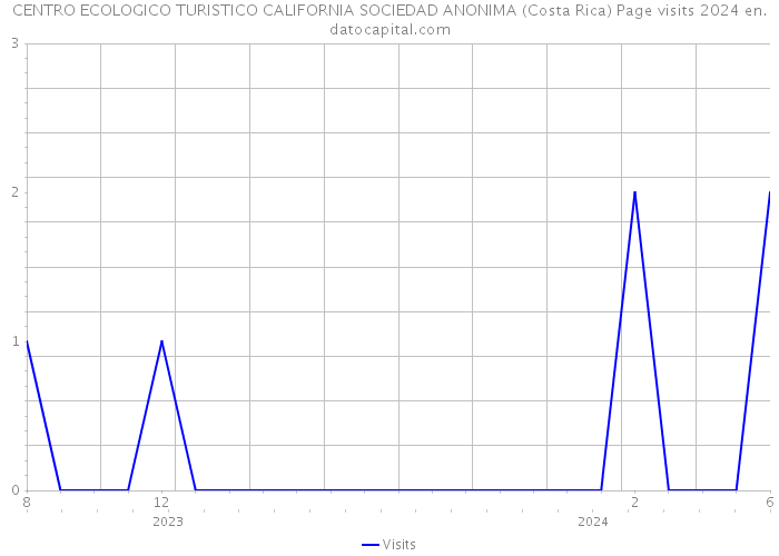 CENTRO ECOLOGICO TURISTICO CALIFORNIA SOCIEDAD ANONIMA (Costa Rica) Page visits 2024 