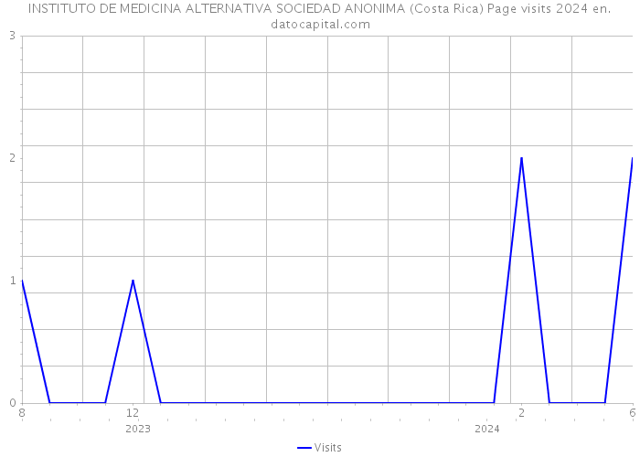 INSTITUTO DE MEDICINA ALTERNATIVA SOCIEDAD ANONIMA (Costa Rica) Page visits 2024 