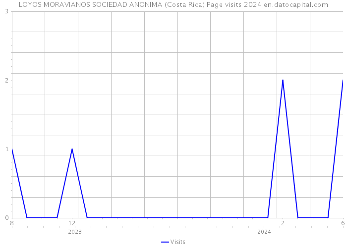 LOYOS MORAVIANOS SOCIEDAD ANONIMA (Costa Rica) Page visits 2024 