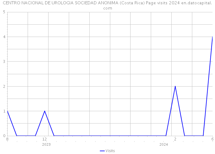 CENTRO NACIONAL DE UROLOGIA SOCIEDAD ANONIMA (Costa Rica) Page visits 2024 
