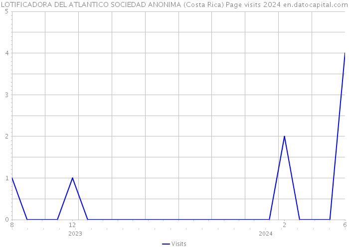 LOTIFICADORA DEL ATLANTICO SOCIEDAD ANONIMA (Costa Rica) Page visits 2024 