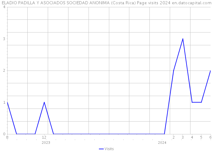 ELADIO PADILLA Y ASOCIADOS SOCIEDAD ANONIMA (Costa Rica) Page visits 2024 