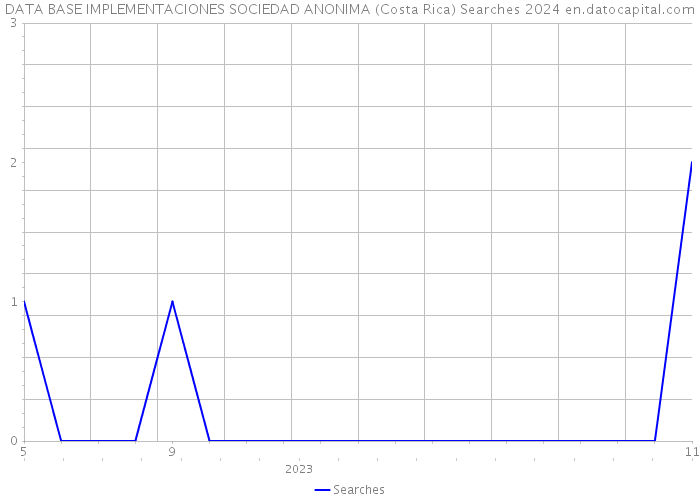 DATA BASE IMPLEMENTACIONES SOCIEDAD ANONIMA (Costa Rica) Searches 2024 