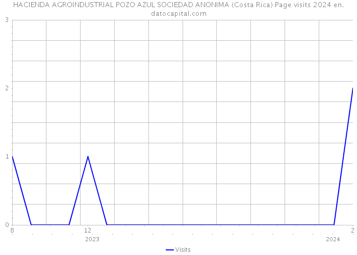 HACIENDA AGROINDUSTRIAL POZO AZUL SOCIEDAD ANONIMA (Costa Rica) Page visits 2024 