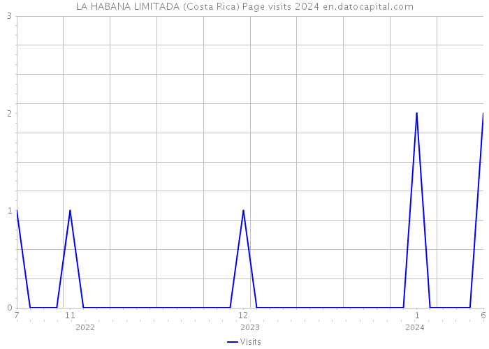 LA HABANA LIMITADA (Costa Rica) Page visits 2024 