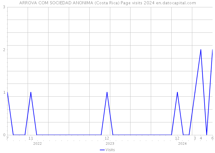 ARROVA COM SOCIEDAD ANONIMA (Costa Rica) Page visits 2024 