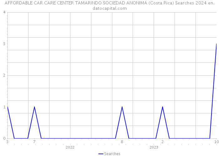 AFFORDABLE CAR CARE CENTER TAMARINDO SOCIEDAD ANONIMA (Costa Rica) Searches 2024 