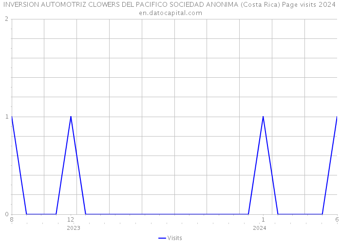 INVERSION AUTOMOTRIZ CLOWERS DEL PACIFICO SOCIEDAD ANONIMA (Costa Rica) Page visits 2024 