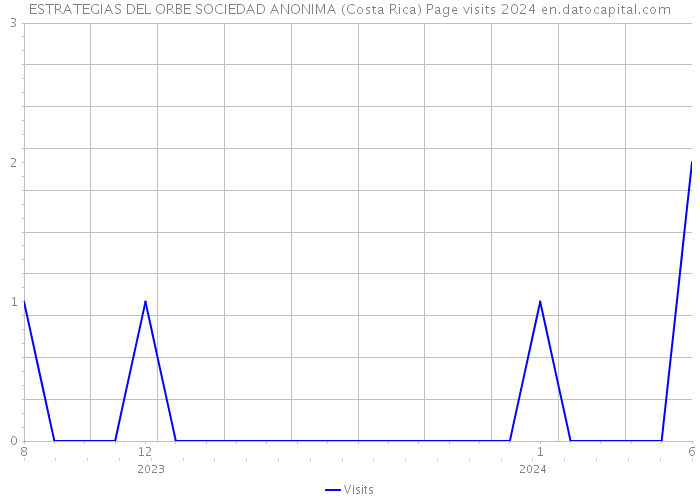 ESTRATEGIAS DEL ORBE SOCIEDAD ANONIMA (Costa Rica) Page visits 2024 