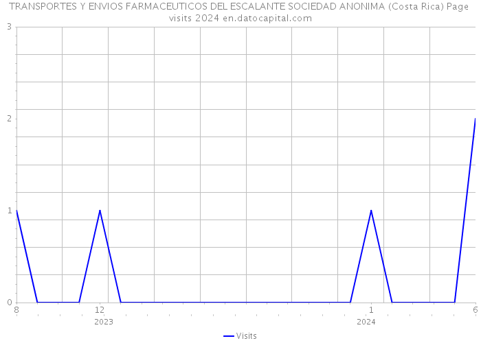 TRANSPORTES Y ENVIOS FARMACEUTICOS DEL ESCALANTE SOCIEDAD ANONIMA (Costa Rica) Page visits 2024 