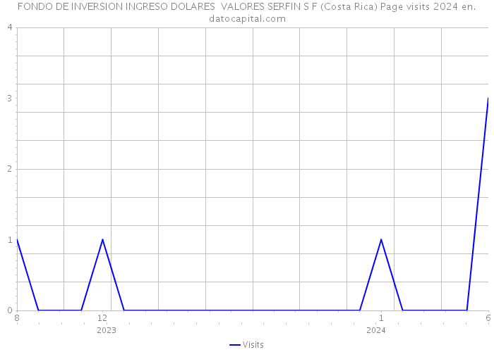 FONDO DE INVERSION INGRESO DOLARES VALORES SERFIN S F (Costa Rica) Page visits 2024 
