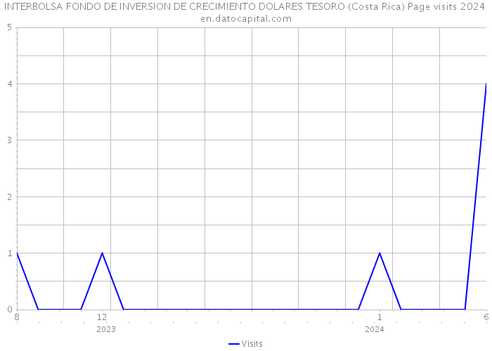 INTERBOLSA FONDO DE INVERSION DE CRECIMIENTO DOLARES TESORO (Costa Rica) Page visits 2024 