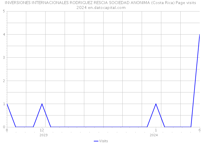 INVERSIONES INTERNACIONALES RODRIGUEZ RESCIA SOCIEDAD ANONIMA (Costa Rica) Page visits 2024 