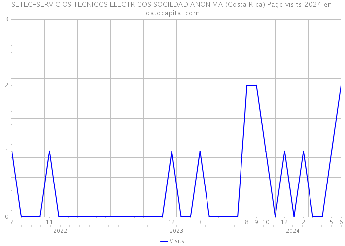 SETEC-SERVICIOS TECNICOS ELECTRICOS SOCIEDAD ANONIMA (Costa Rica) Page visits 2024 