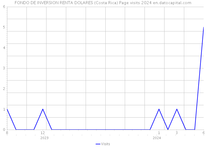 FONDO DE INVERSION RENTA DOLARES (Costa Rica) Page visits 2024 