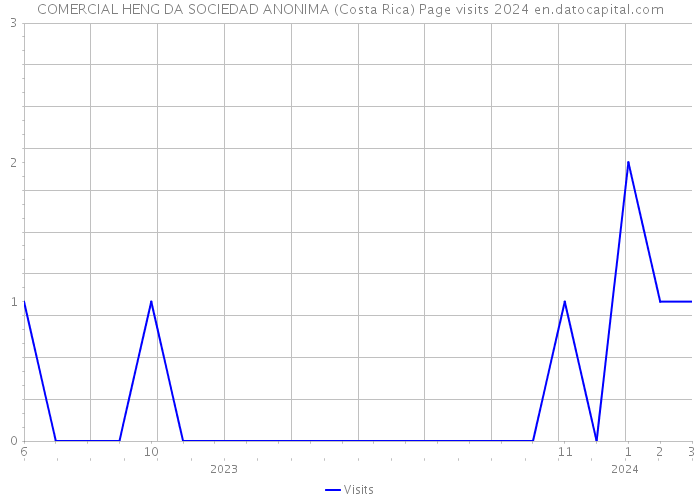 COMERCIAL HENG DA SOCIEDAD ANONIMA (Costa Rica) Page visits 2024 