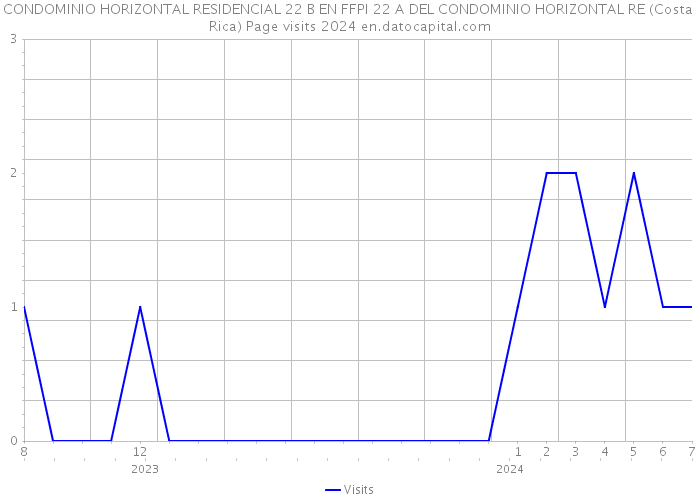 CONDOMINIO HORIZONTAL RESIDENCIAL 22 B EN FFPI 22 A DEL CONDOMINIO HORIZONTAL RE (Costa Rica) Page visits 2024 