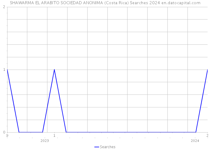 SHAWARMA EL ARABITO SOCIEDAD ANONIMA (Costa Rica) Searches 2024 