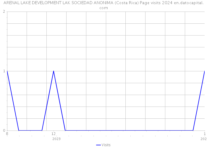 ARENAL LAKE DEVELOPMENT LAK SOCIEDAD ANONIMA (Costa Rica) Page visits 2024 