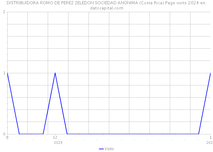 DISTRIBUIDORA ROMO DE PEREZ ZELEDON SOCIEDAD ANONIMA (Costa Rica) Page visits 2024 
