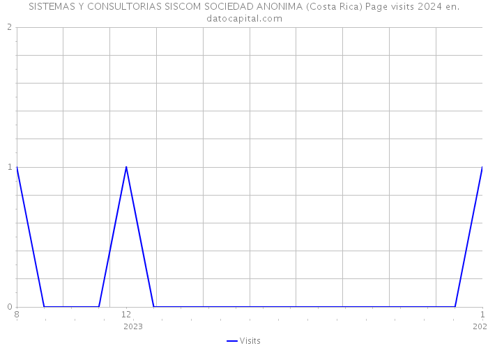 SISTEMAS Y CONSULTORIAS SISCOM SOCIEDAD ANONIMA (Costa Rica) Page visits 2024 
