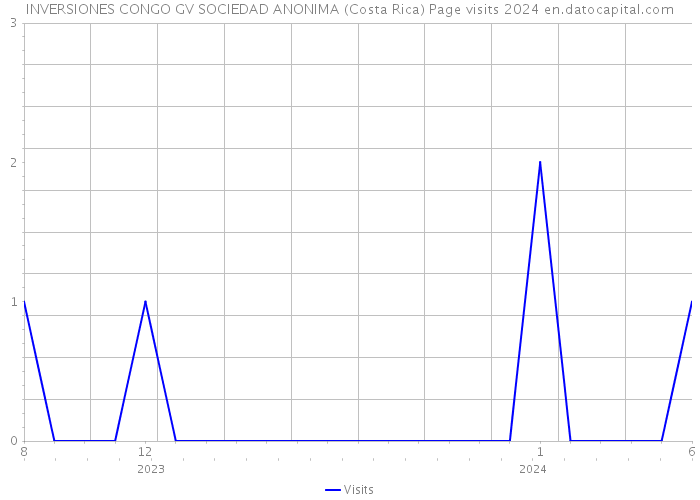 INVERSIONES CONGO GV SOCIEDAD ANONIMA (Costa Rica) Page visits 2024 