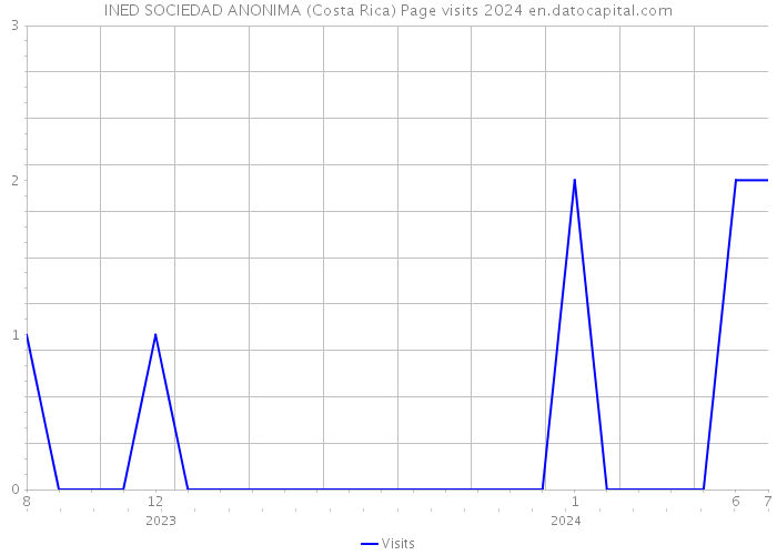 INED SOCIEDAD ANONIMA (Costa Rica) Page visits 2024 