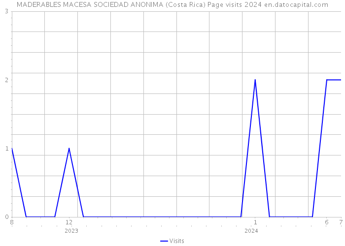 MADERABLES MACESA SOCIEDAD ANONIMA (Costa Rica) Page visits 2024 