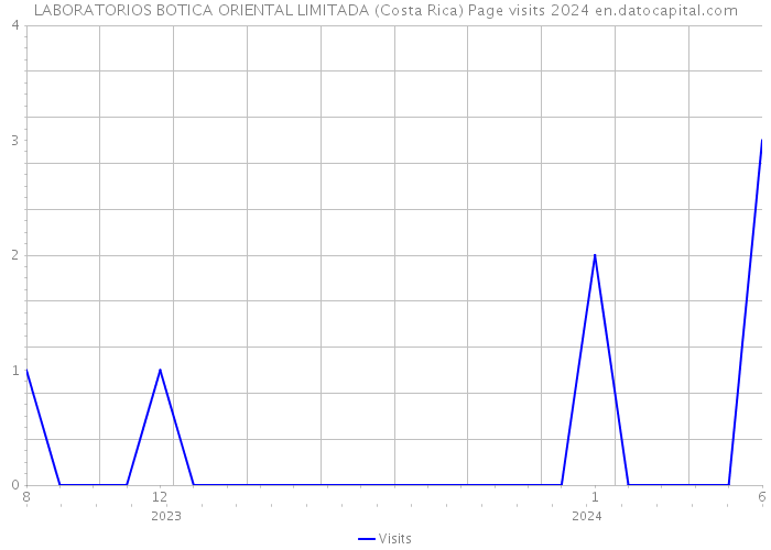 LABORATORIOS BOTICA ORIENTAL LIMITADA (Costa Rica) Page visits 2024 