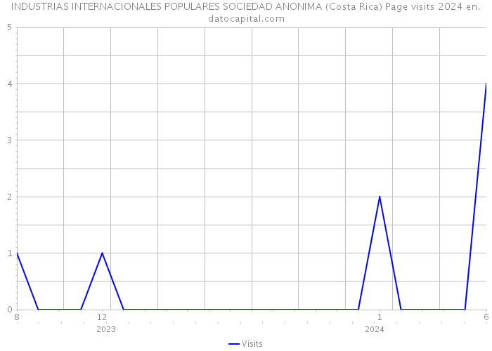 INDUSTRIAS INTERNACIONALES POPULARES SOCIEDAD ANONIMA (Costa Rica) Page visits 2024 