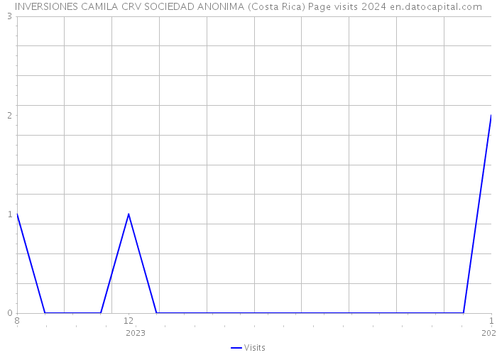 INVERSIONES CAMILA CRV SOCIEDAD ANONIMA (Costa Rica) Page visits 2024 