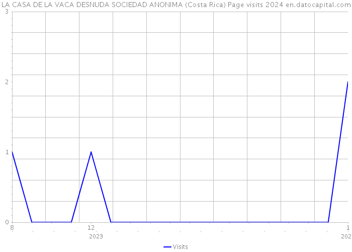 LA CASA DE LA VACA DESNUDA SOCIEDAD ANONIMA (Costa Rica) Page visits 2024 