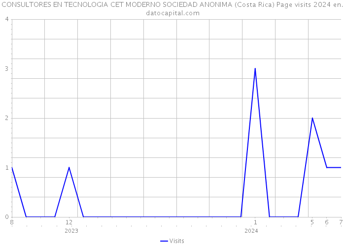 CONSULTORES EN TECNOLOGIA CET MODERNO SOCIEDAD ANONIMA (Costa Rica) Page visits 2024 