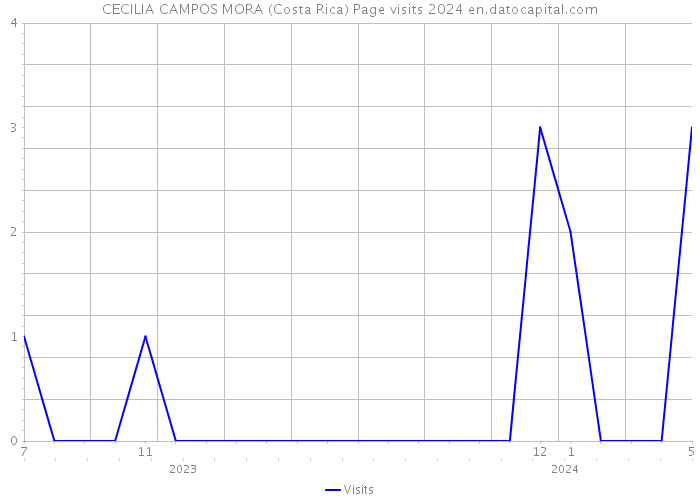 CECILIA CAMPOS MORA (Costa Rica) Page visits 2024 