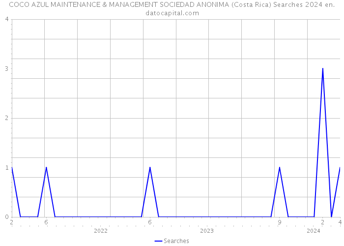 COCO AZUL MAINTENANCE & MANAGEMENT SOCIEDAD ANONIMA (Costa Rica) Searches 2024 
