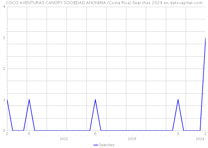 COCO AVENTURAS CANOPY SOCIEDAD ANONIMA (Costa Rica) Searches 2024 