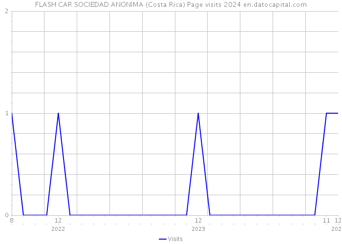 FLASH CAR SOCIEDAD ANONIMA (Costa Rica) Page visits 2024 